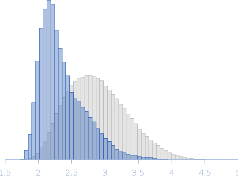Integrin beta4, fragment of the cytoplasmic region that includes the final part of the connecting segment and the third and fourth FnIII domains (FnIII-3,4). Point mutant R1463E Rg histogram