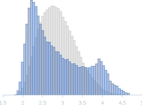 Integrin beta4, fragment of the cytoplasmic region that includes the final part of the connecting segment and the third and fourth FnIII domains (FnIII-3,4). Point mutant A1468R Rg histogram