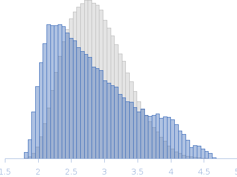 Integrin beta4, fragment of the cytoplasmic region that includes the final part of the connecting segment and the third and fourth FnIII domains (FnIII-3,4). Point mutant A1468D Rg histogram