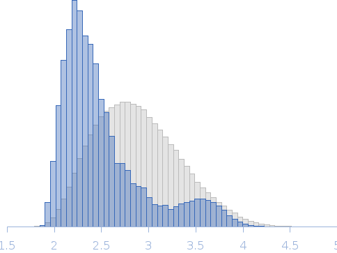 Integrin beta4, fragment of the cytoplasmic region that includes the final part of the connecting segment and the third and fourth FnIII domains (FnIII-3,4). Point mutant R1475E Rg histogram