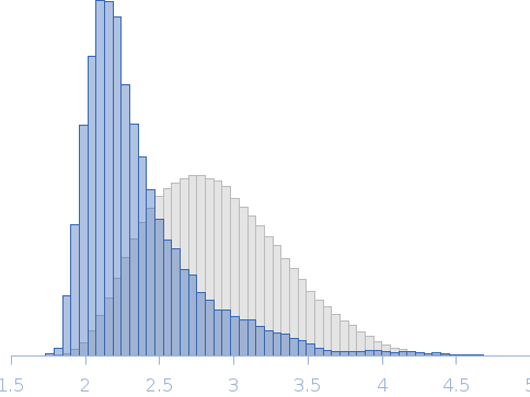 Integrin beta4, fragment of the cytoplasmic region that includes the final part of the connecting segment and the third and fourth FnIII domains (FnIII-3,4). Point mutant R1542E Rg histogram