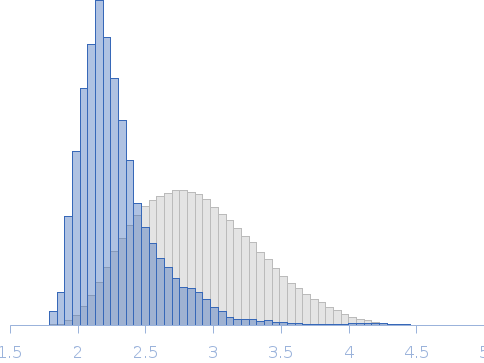 Integrin beta4, fragment of the cytoplasmic region that includes the final part of the connecting segment and the third and fourth FnIII domains (FnIII-3,4). Point mutant R1542A Rg histogram