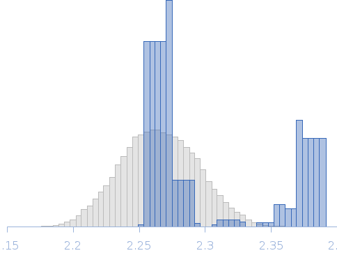 EspG5 chaperone from Mycobacterium tuberculosis Rg histogram