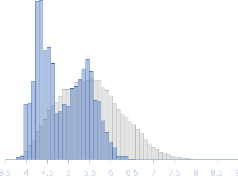 Leucine-rich repeat and fibronectin type-III domain-containing protein 4: Fragment SALM3 LRR-Ig-Fn Rg histogram