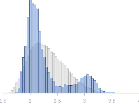 1:1 Mixture between Protein sex-lethal mutant (Sxl10GS) and RNA decaneucleotide U8GU Rg histogram