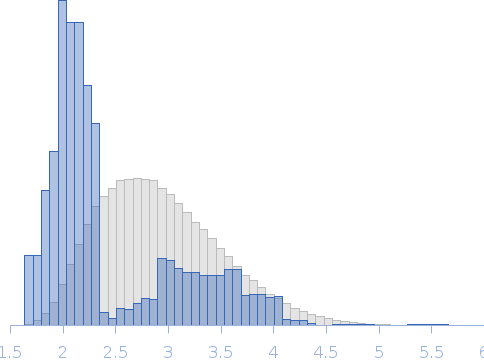 C-terminal truncated ovine prion protein (94-234) with VRQ polymorphism Rg histogram