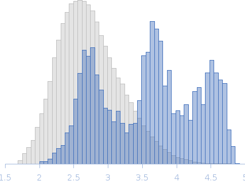 Unlabeled nuclear pore complex protein Nup153 (NUL) with denaturant Rg histogram