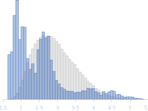 C-terminal truncated ovine prion protein (94-234) with VRQ polymorphism + Cu(II) Rg histogram