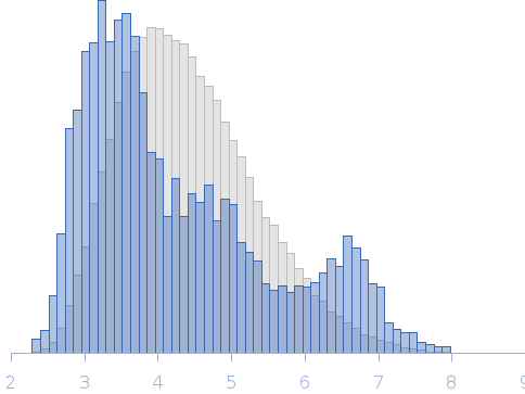 Polyglutamine tract-binding protein 1 (PQBP-1) Rg histogram