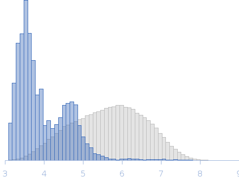 Farnesylated human Guanylate Binding Protein 1 (farn-hGBP1), monomer from SEC-SAXS Rg histogram