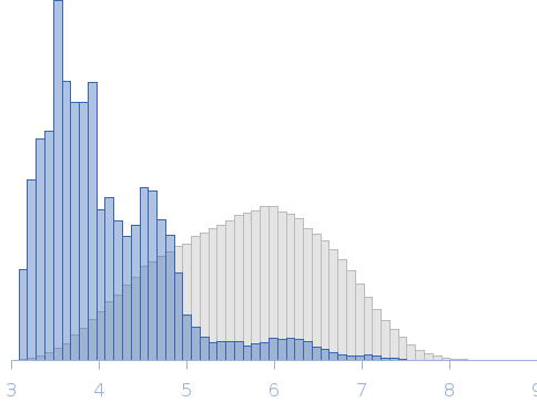 Human Guanylate Binding Protein 1 (hGBP1), monomer from SEC-SAXS Rg histogram