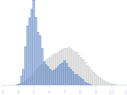 Human Guanylate Binding Protein 1 with GppNHp (hGBP1 + GppNHp), dimer from SEC-SAXS Rg histogram