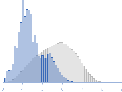 Human Guanylate Binding Protein 1 with GppNHp (hGBP1 + GppNHp), monomer from SEC-SAXS Rg histogram