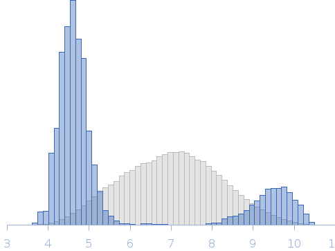 Human Guanylate Binding Protein 1 (hGBP1), dimer from SEC-SAXS Rg histogram