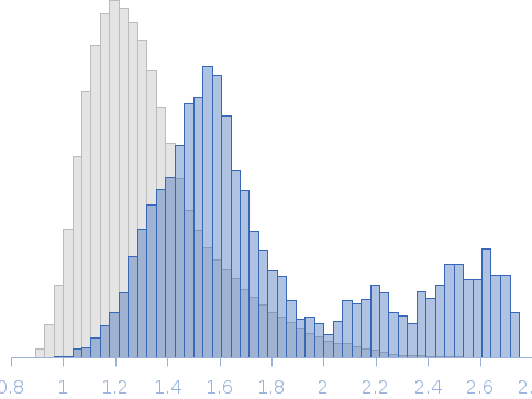 Unlabeled nucleoporin NUP49/NSP49 (N49) with denaturant Rg histogram