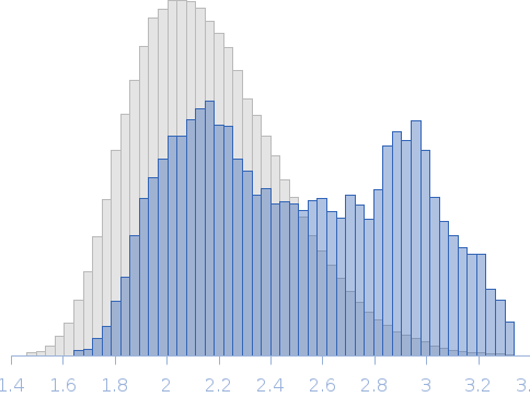 Unlabeled Nuclear Localization Signal (NLS) from the inner nuclear membrane protein HEH2 without denaturant Rg histogram