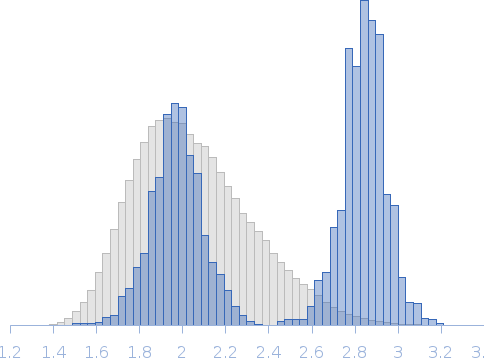 Unlabeled Nuclear Localization Signal (NLS) from the inner nuclear membrane protein HEH2 with denaturant Rg histogram