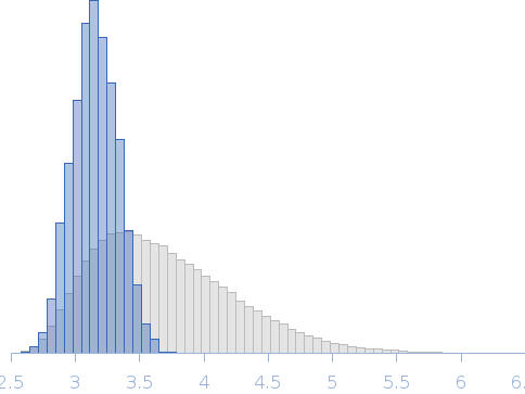 Cyclic GMP-AMP synthase (cGAS) Rg histogram