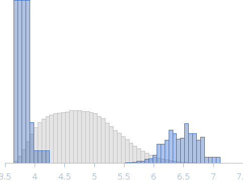 Cyclic GMP-AMP synthase (cGAS) with cyclic guanosine monophosphate–adenosine monophosphate (2'3'-cGAMP) Rg histogram