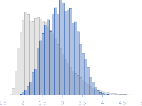 Unlabeled Importin Beta Binding domain (IBB) from importin subunit alpha-1 without denaturant Rg histogram