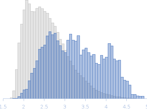 Unlabeled Importin Beta Binding Domain (IBB) from importin subunit alpha-1 with denaturant Rg histogram