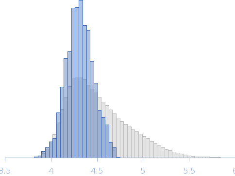 ACA8 complex with Calmodulin (75% deuterated) in stealth nanodisc (SANS, 100% D2O) Rg histogram