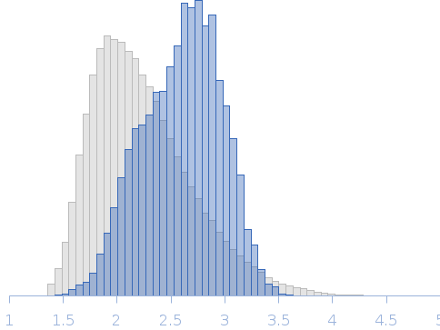 Unlabeled nuclear pore complex protein Nup153 (NUS) without denaturant Rg histogram