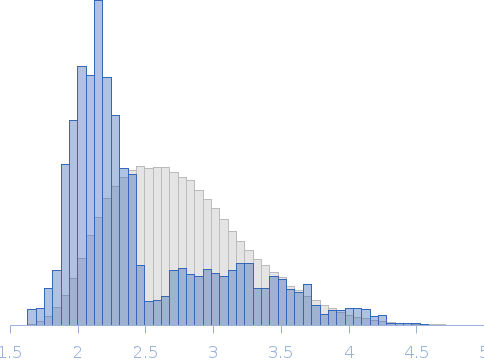 C-terminal truncated bank vole prion protein (amino acids 90-231) Rg histogram