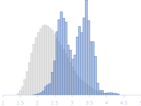 Unlabeled nuclear pore complex protein Nup153 (NUS) with denaturant Rg histogram
