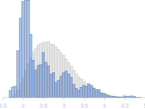 C-terminal truncated bank vole prion protein (amino acids 90-231) bound to Cu(II) Rg histogram