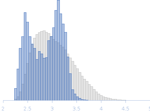 Collagen VI von Willebrand factor (VWA) double-domain fragment, N5N4 Rg histogram