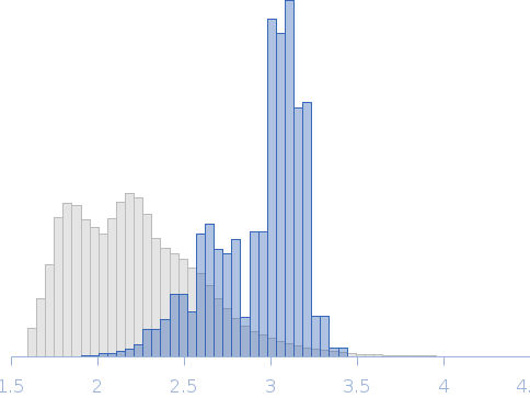 Unlabeled nuclear pore complex protein Nup153 (NUL) without denaturant Rg histogram