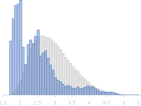 C-terminal truncated ovine prion protein (94-234) with ARR polymorphism + Cu(II) Rg histogram