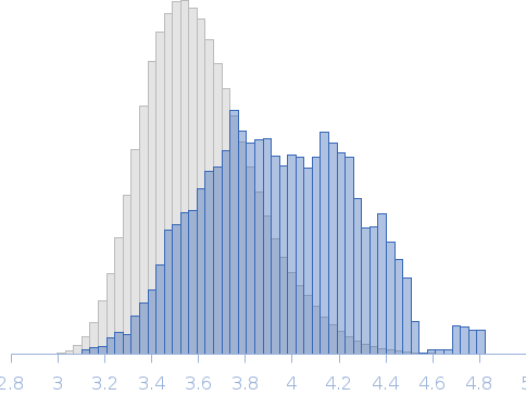 Collagen VI von Willebrand factor (VWA) four-domain fragment, N6N3 Rg histogram