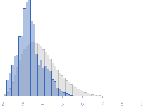 dsRBD1 and dsRBD2 domains of Drosophila helicase dosage compensation regulator, MLE Rg histogram