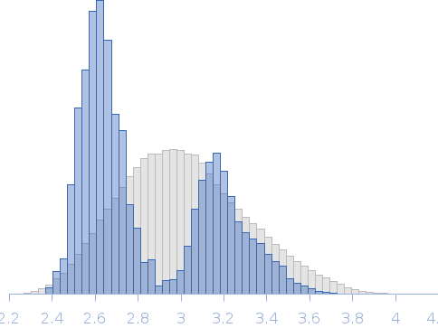 Bruton's Tyrosine Kinase - SH2-kinase domain Rg histogram