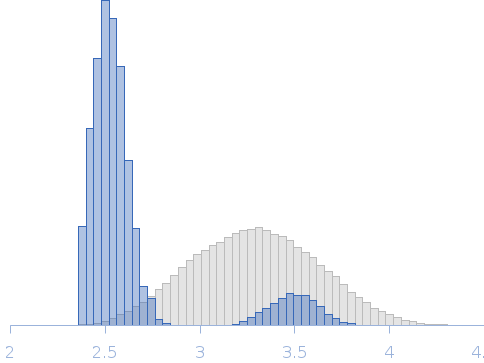 Bruton's Tyrosine Kinase - SH3-SH2-kinase domain Rg histogram