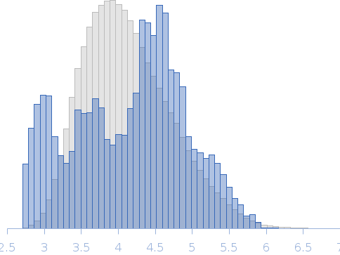 Bruton's Tyrosine Kinase - Full-length Rg histogram