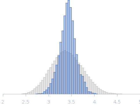 Talin-1 head amino acids 1-405(Δ139-168) Rg histogram