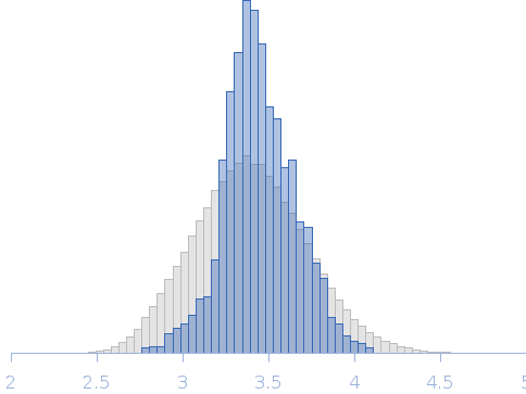 Talin-1 head amino acids 1-405 Rg histogram