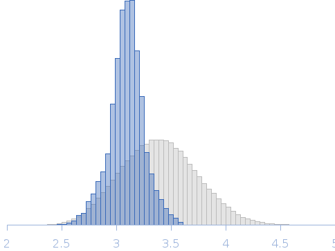 Talin-1 head amino acids 1-405(Δ134-170/GAG insert) Rg histogram