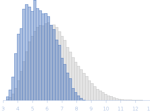 Full-length myotilin with N-terminally fused thioredoxin tag Rg histogram