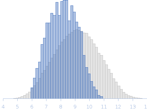 Subgenomic flavivirus RNAs from Dengue virus 2 Rg histogram