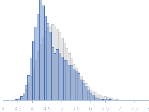 Nucleolar RNA helicase 2 (DDX21) fragment 186-710 Rg histogram