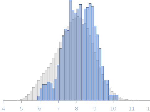 Subgenomic flavivirus RNAs from Zika virus Rg histogram