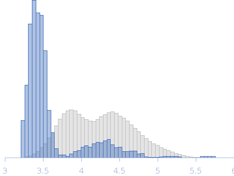 Isoform 3 of Rap guanine nucleotide exchange factor 4, aE2F-DB08 Rg histogram