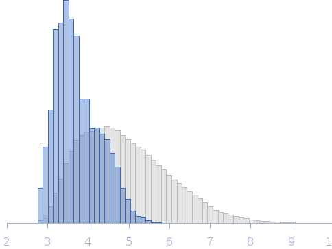 Plasmodium falciparum Heat shock protein 90 (PfHsp90) N- and M-domains Rg histogram