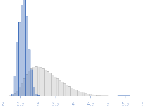 Human Carbonic Anhydrase IX Rg histogram