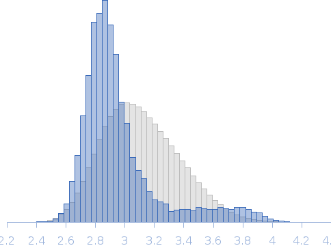 Phosphatidylinositol 3,4,5-trisphosphate-dependent Rac exchanger 1 protein (amino acids 38-499): DHPHDEP1 Rg histogram