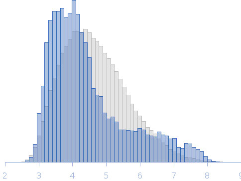 Polyglutamine protein ataxin-3 (Q13) Rg histogram